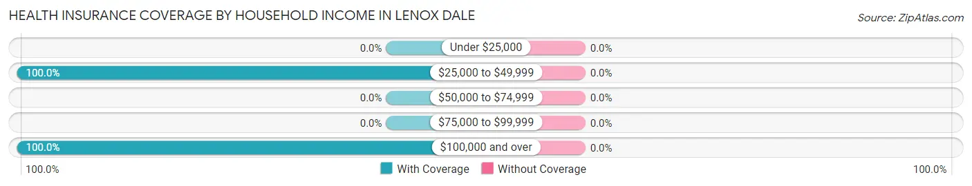 Health Insurance Coverage by Household Income in Lenox Dale