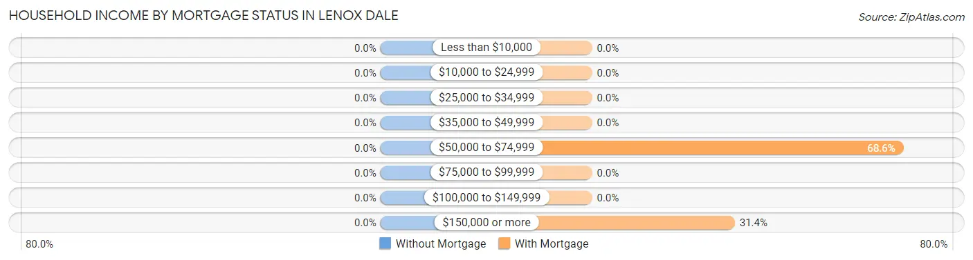 Household Income by Mortgage Status in Lenox Dale