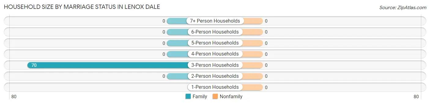 Household Size by Marriage Status in Lenox Dale