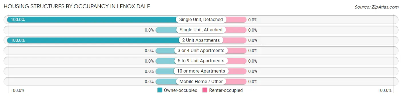 Housing Structures by Occupancy in Lenox Dale