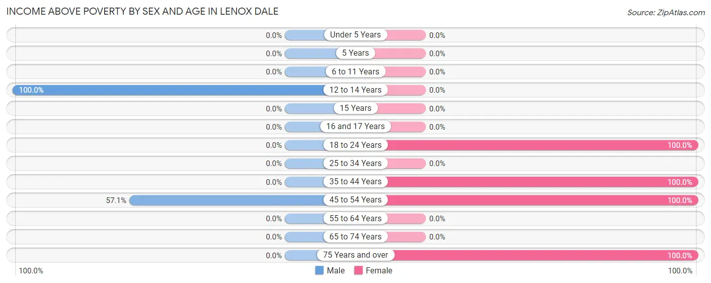 Income Above Poverty by Sex and Age in Lenox Dale