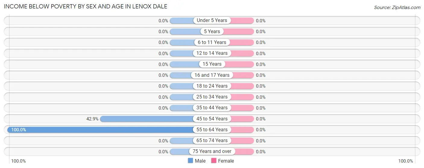 Income Below Poverty by Sex and Age in Lenox Dale