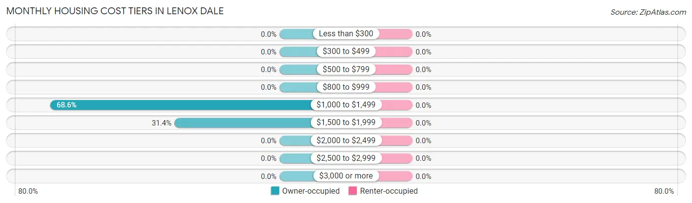 Monthly Housing Cost Tiers in Lenox Dale