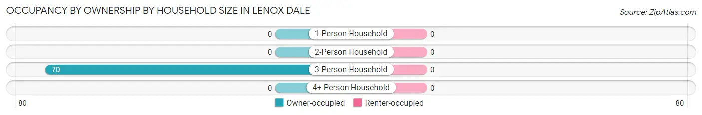 Occupancy by Ownership by Household Size in Lenox Dale