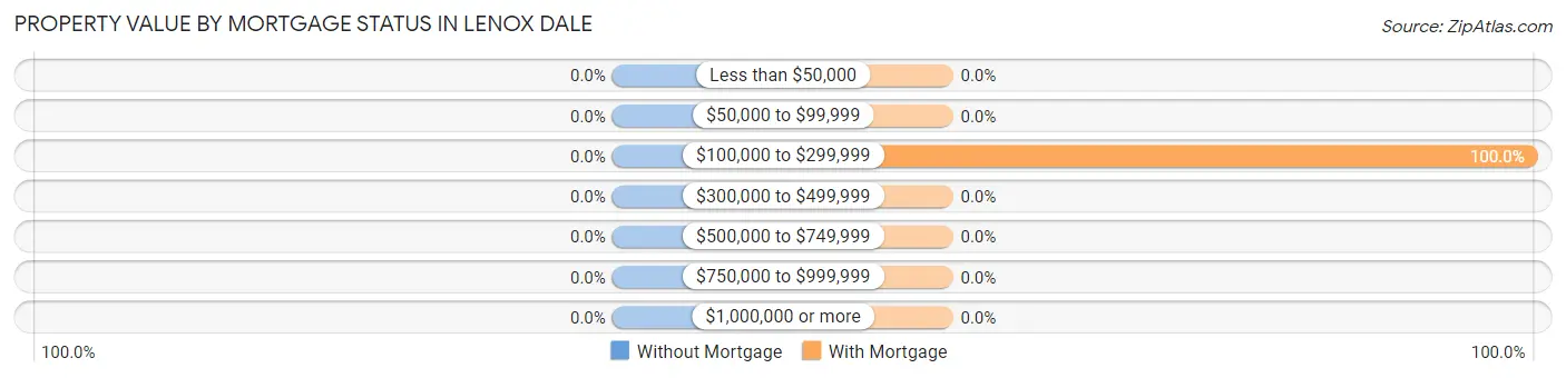 Property Value by Mortgage Status in Lenox Dale
