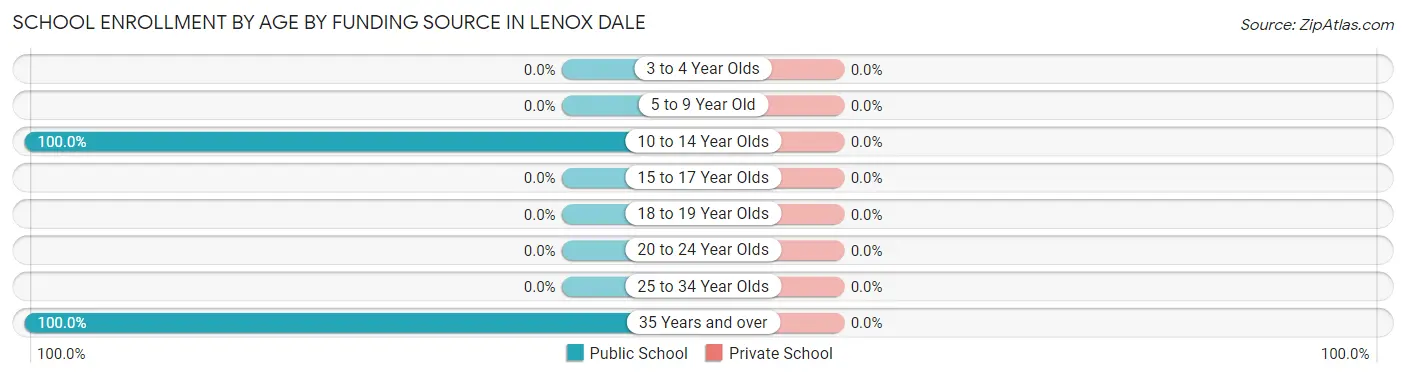 School Enrollment by Age by Funding Source in Lenox Dale