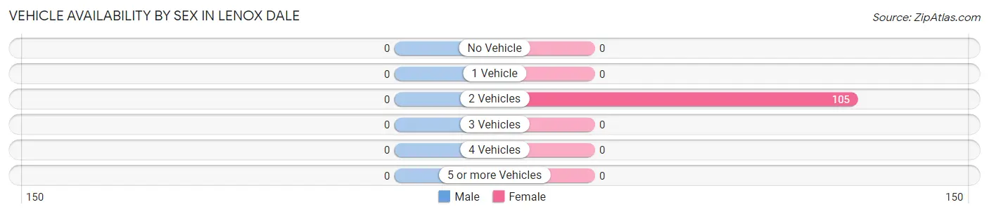 Vehicle Availability by Sex in Lenox Dale