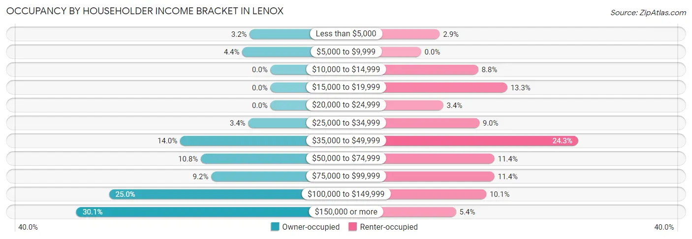 Occupancy by Householder Income Bracket in Lenox