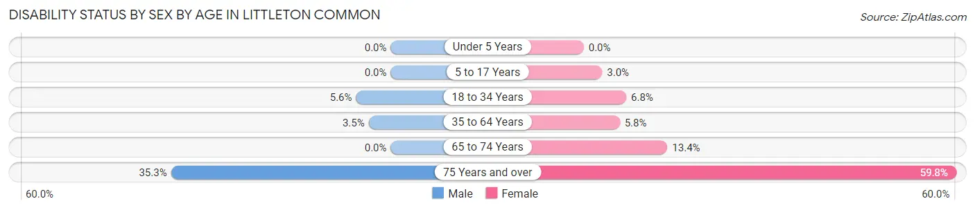 Disability Status by Sex by Age in Littleton Common