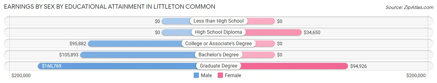 Earnings by Sex by Educational Attainment in Littleton Common