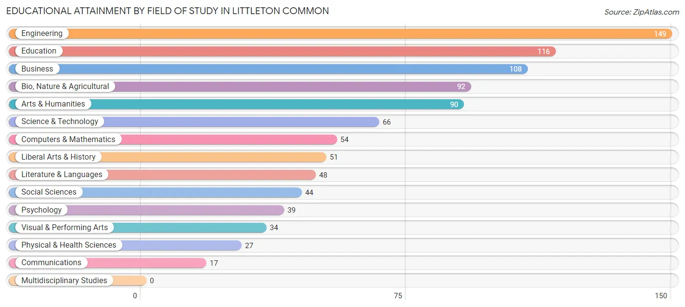 Educational Attainment by Field of Study in Littleton Common