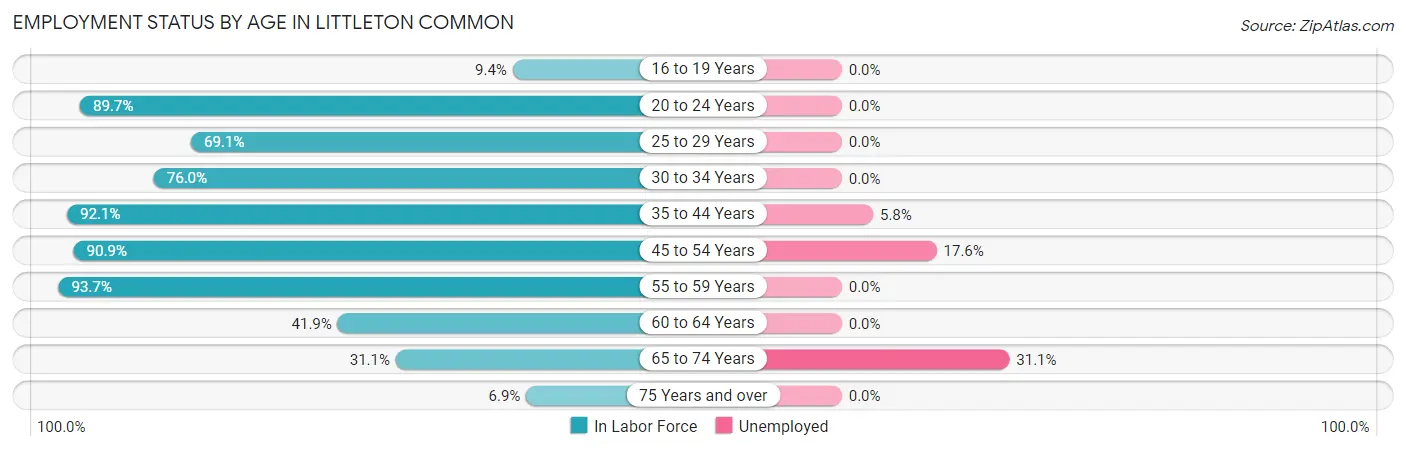 Employment Status by Age in Littleton Common