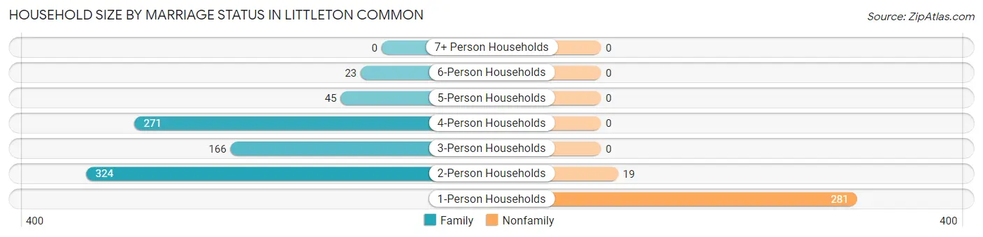 Household Size by Marriage Status in Littleton Common