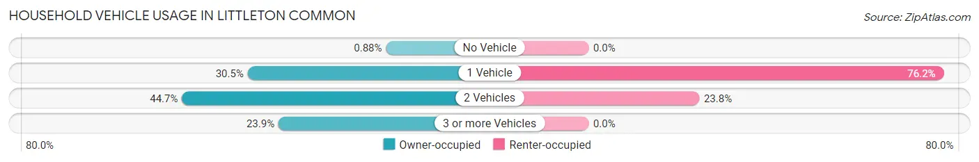 Household Vehicle Usage in Littleton Common