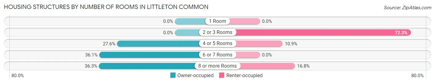Housing Structures by Number of Rooms in Littleton Common