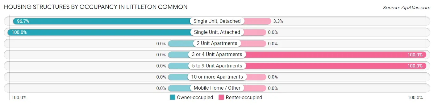 Housing Structures by Occupancy in Littleton Common