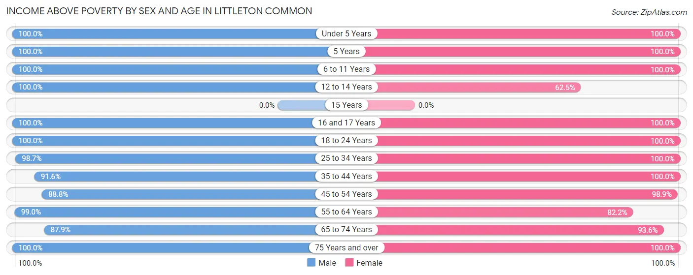 Income Above Poverty by Sex and Age in Littleton Common