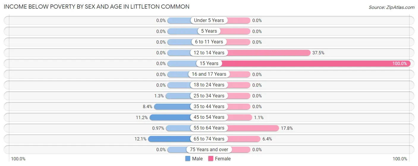 Income Below Poverty by Sex and Age in Littleton Common