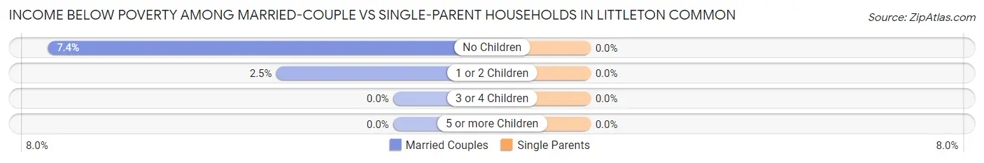 Income Below Poverty Among Married-Couple vs Single-Parent Households in Littleton Common