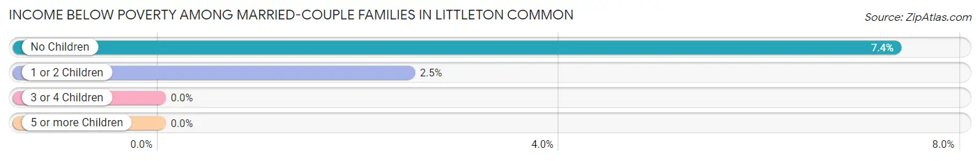 Income Below Poverty Among Married-Couple Families in Littleton Common