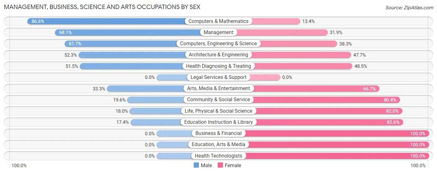 Management, Business, Science and Arts Occupations by Sex in Littleton Common