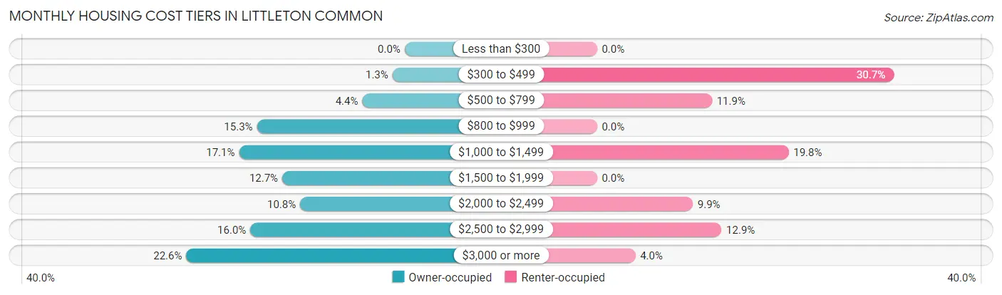 Monthly Housing Cost Tiers in Littleton Common
