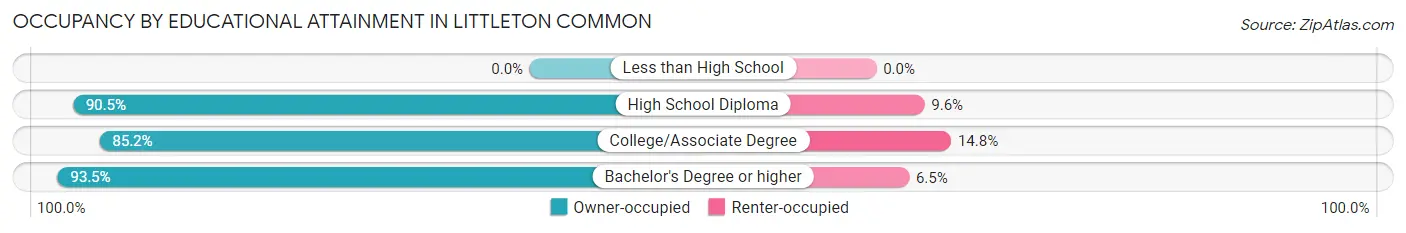Occupancy by Educational Attainment in Littleton Common