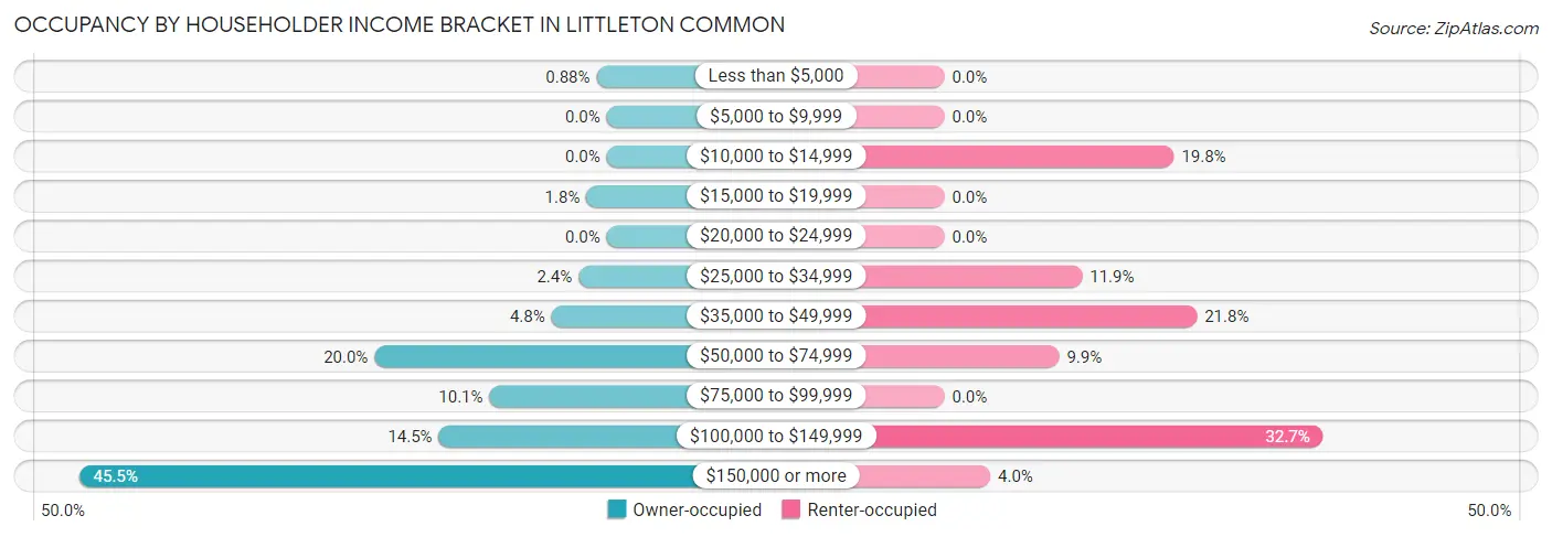 Occupancy by Householder Income Bracket in Littleton Common