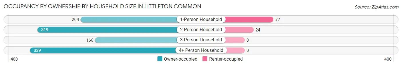 Occupancy by Ownership by Household Size in Littleton Common