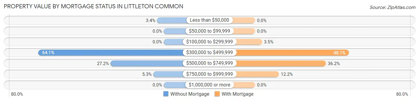 Property Value by Mortgage Status in Littleton Common