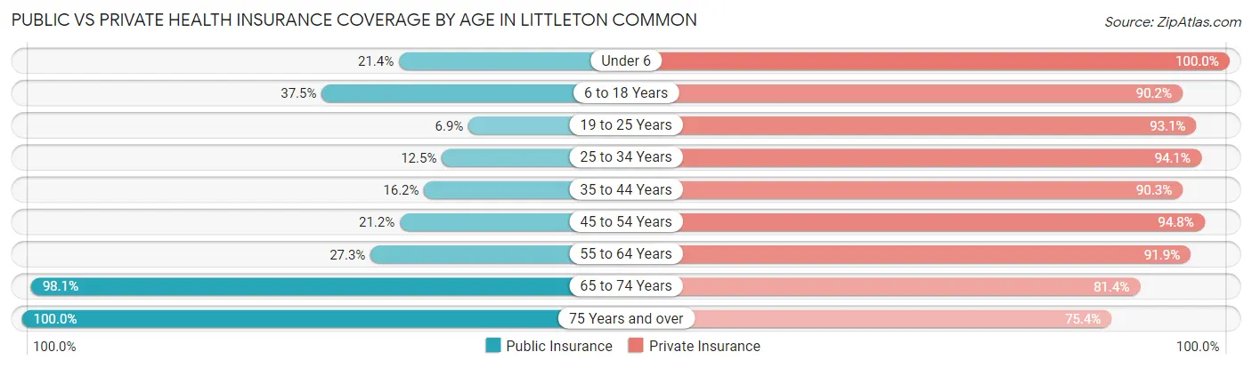 Public vs Private Health Insurance Coverage by Age in Littleton Common