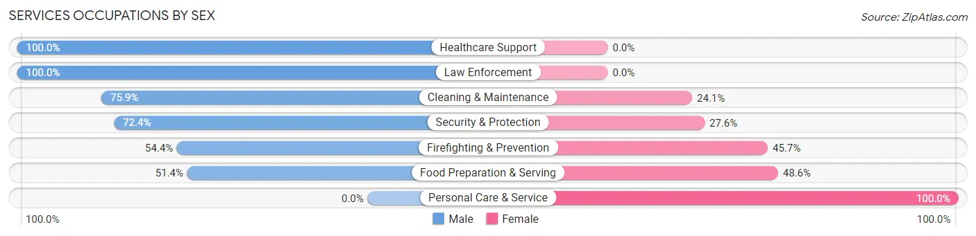 Services Occupations by Sex in Littleton Common