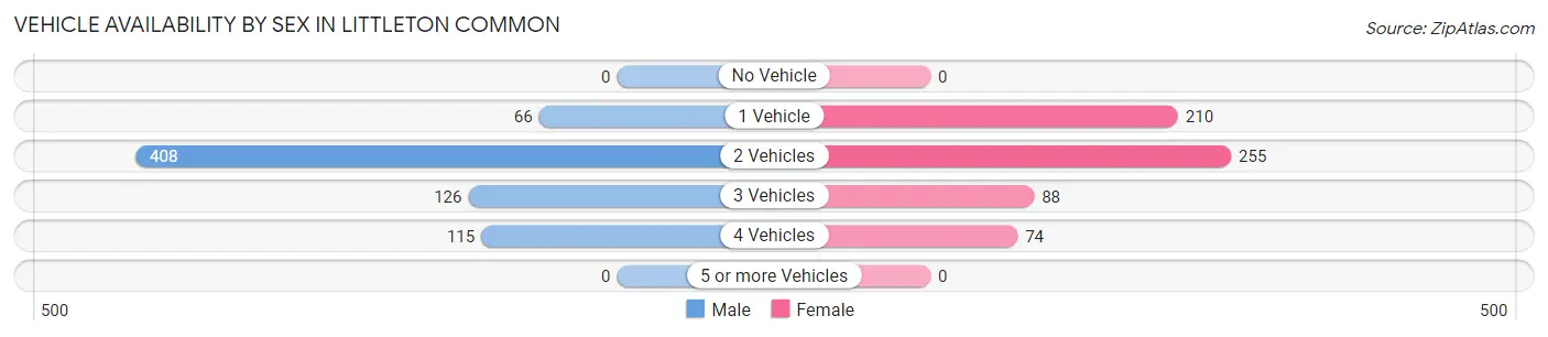 Vehicle Availability by Sex in Littleton Common
