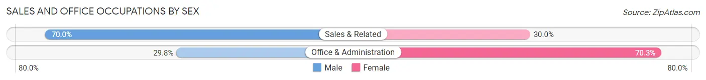 Sales and Office Occupations by Sex in Longmeadow
