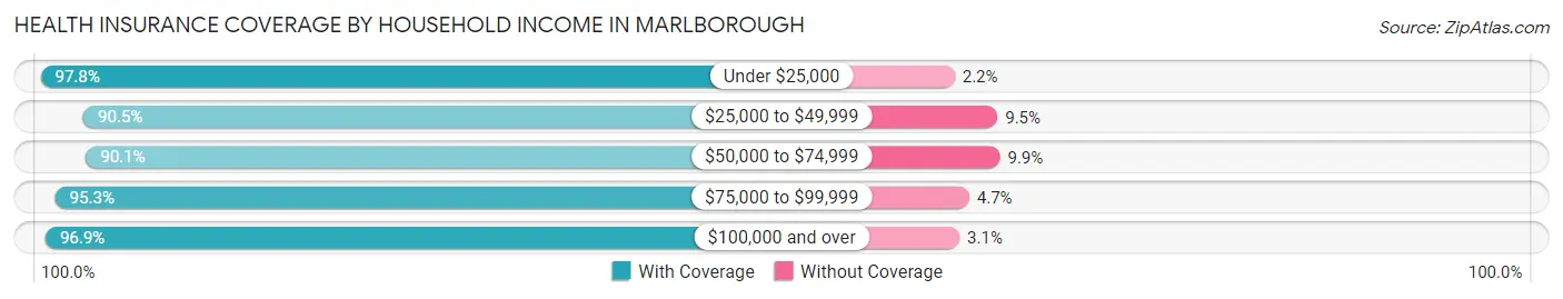 Health Insurance Coverage by Household Income in Marlborough