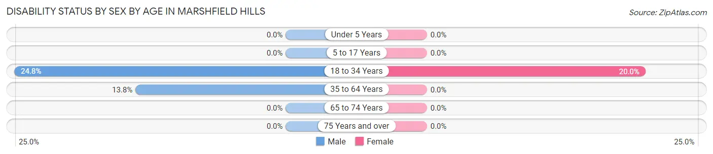 Disability Status by Sex by Age in Marshfield Hills
