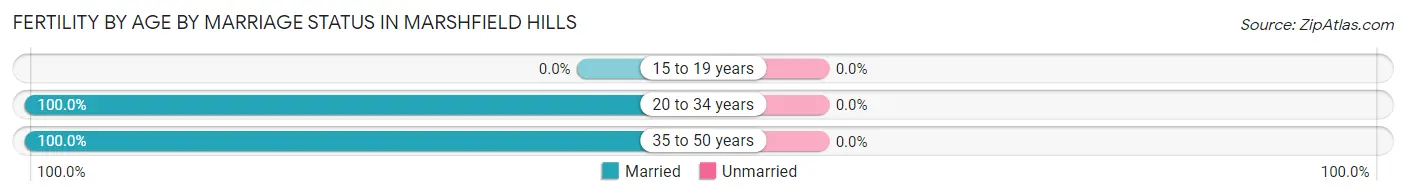 Female Fertility by Age by Marriage Status in Marshfield Hills