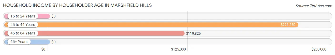 Household Income by Householder Age in Marshfield Hills