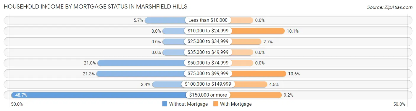 Household Income by Mortgage Status in Marshfield Hills