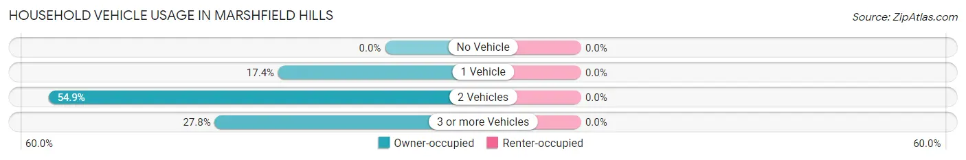 Household Vehicle Usage in Marshfield Hills