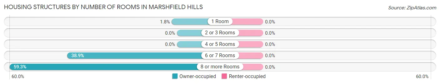 Housing Structures by Number of Rooms in Marshfield Hills