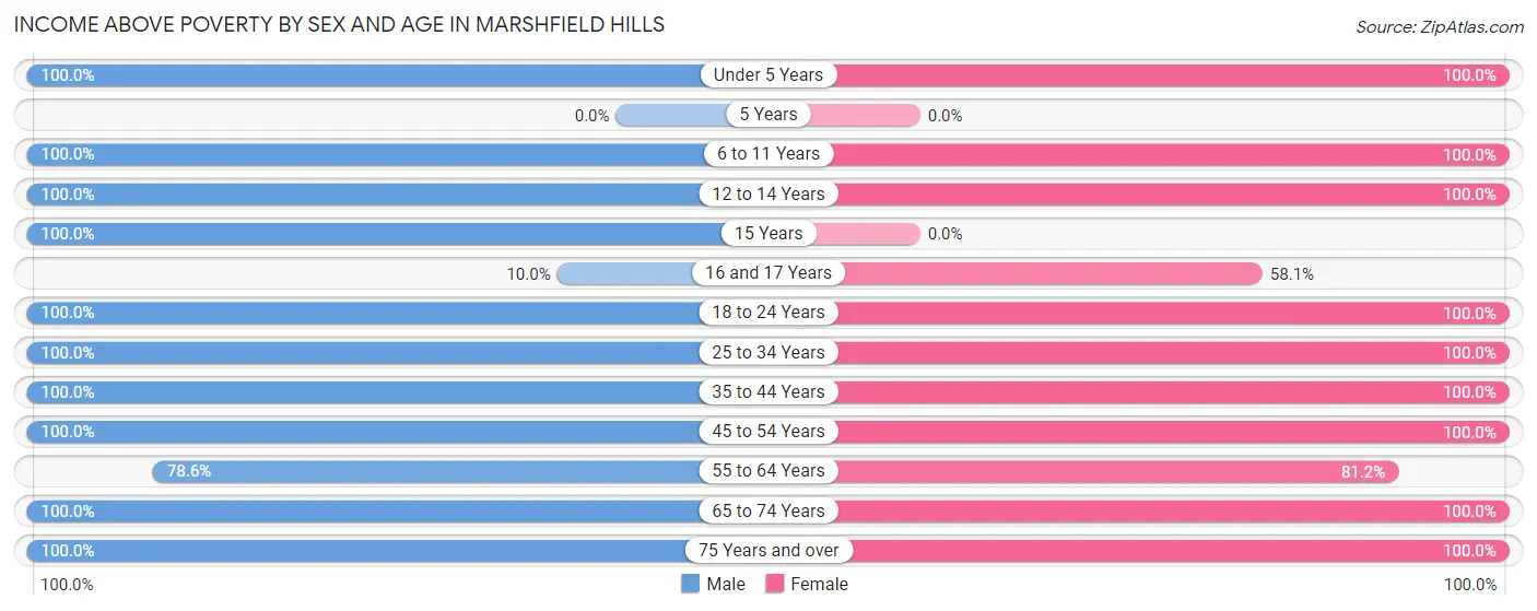 Income Above Poverty by Sex and Age in Marshfield Hills
