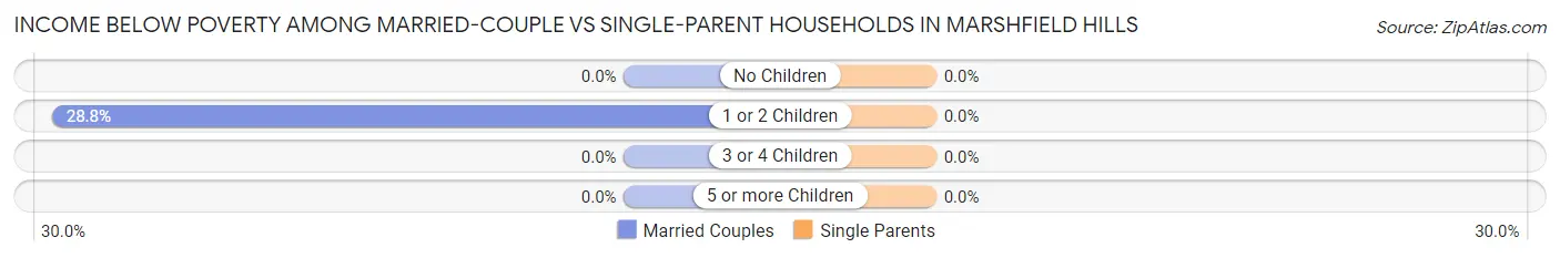 Income Below Poverty Among Married-Couple vs Single-Parent Households in Marshfield Hills
