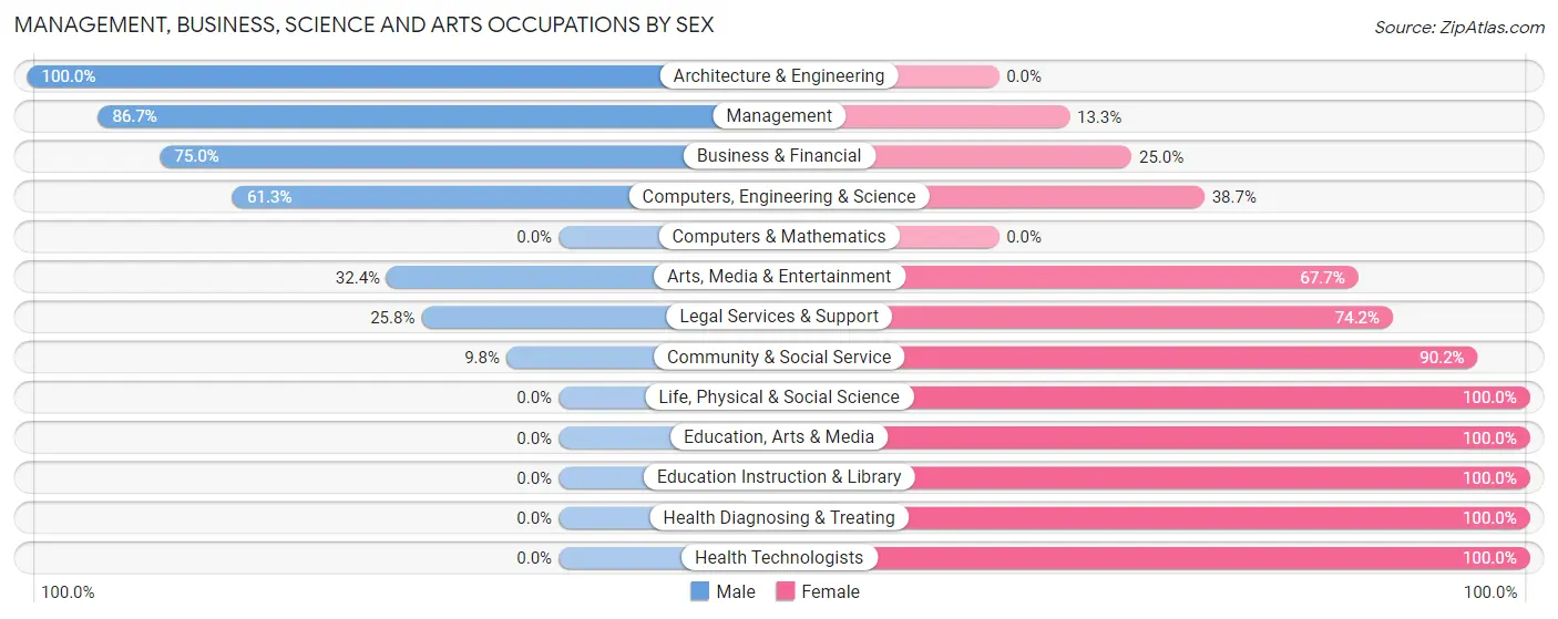 Management, Business, Science and Arts Occupations by Sex in Marshfield Hills