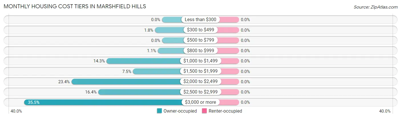 Monthly Housing Cost Tiers in Marshfield Hills