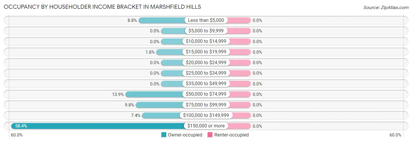Occupancy by Householder Income Bracket in Marshfield Hills