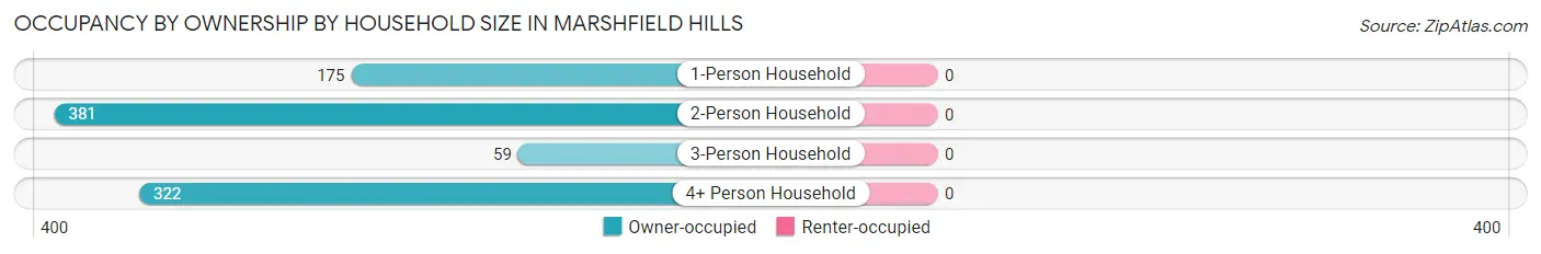 Occupancy by Ownership by Household Size in Marshfield Hills