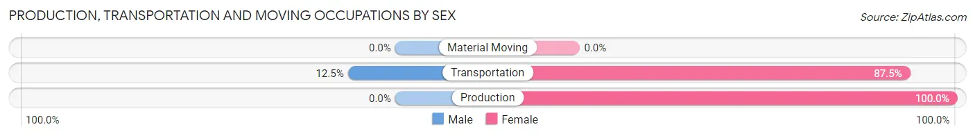 Production, Transportation and Moving Occupations by Sex in Marshfield Hills