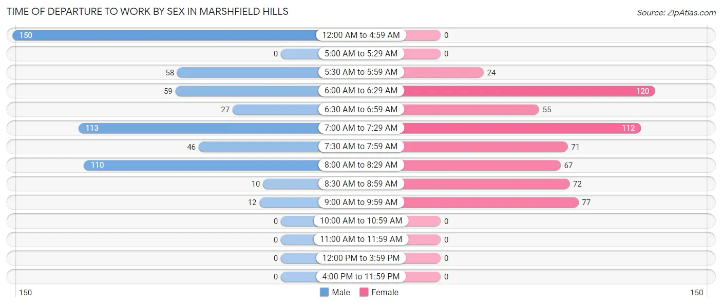Time of Departure to Work by Sex in Marshfield Hills