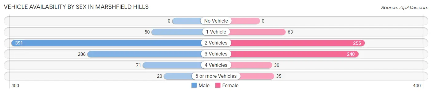 Vehicle Availability by Sex in Marshfield Hills